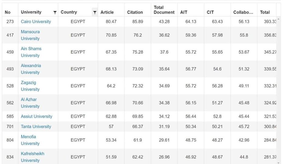 Mansoura University ranked locally the second in the Turkish University Rankings (URAP(